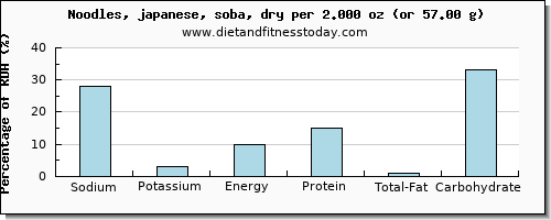 sodium and nutritional content in japanese noodles